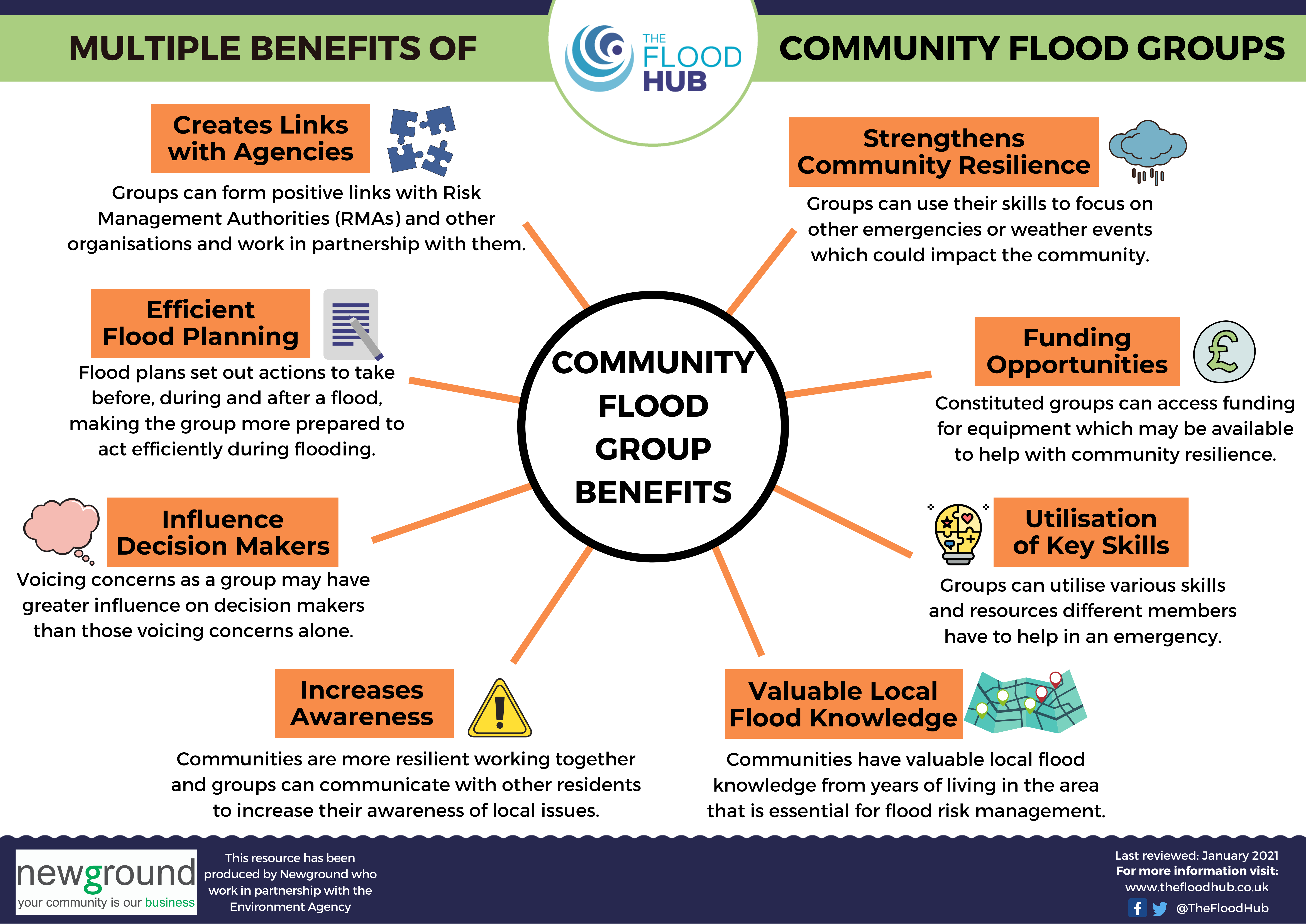 The Flood Hub - Community Flood Resilience Week 2021